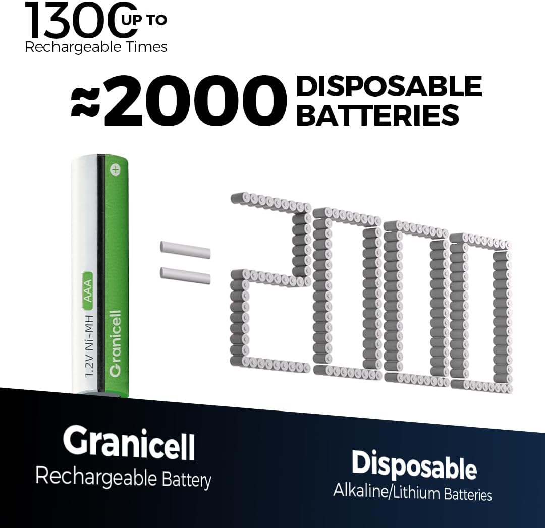 Granicell AAA Rechargeable Batteries (12 Pack), 1100mAh, 1.2V NiMH