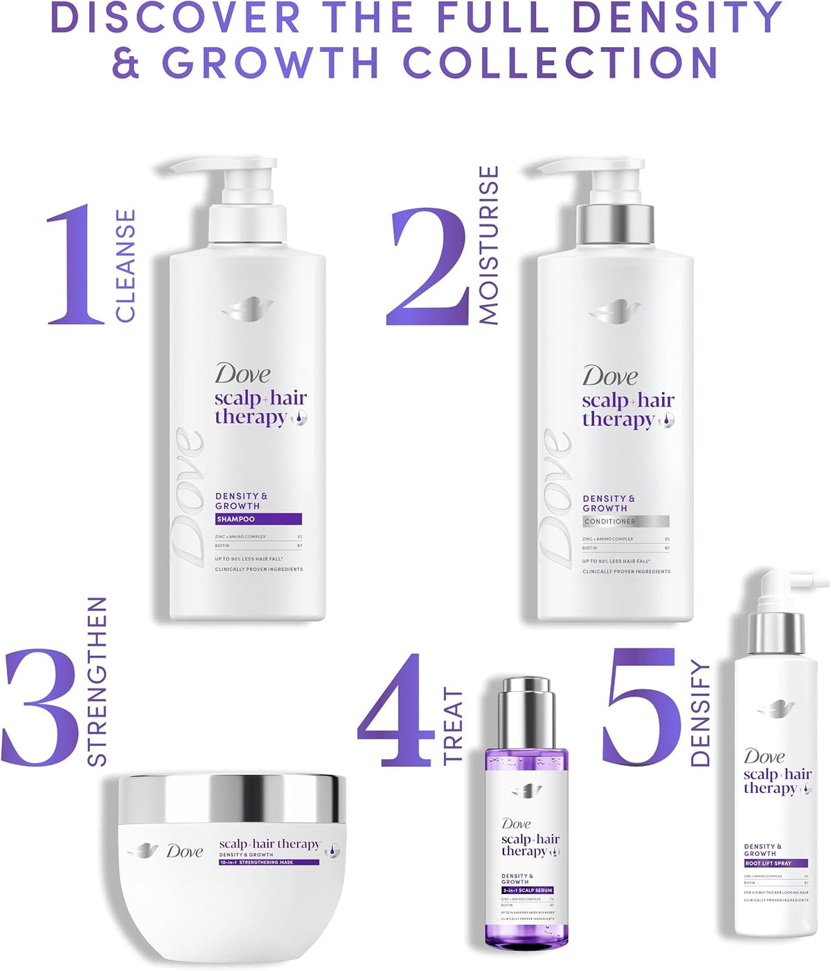 Dove scalp + hair therapy Density & Growth¹ Shampoo hair care with Amino Complex, Zinc and Biotin for up to 90% less hair fall* 250 ml