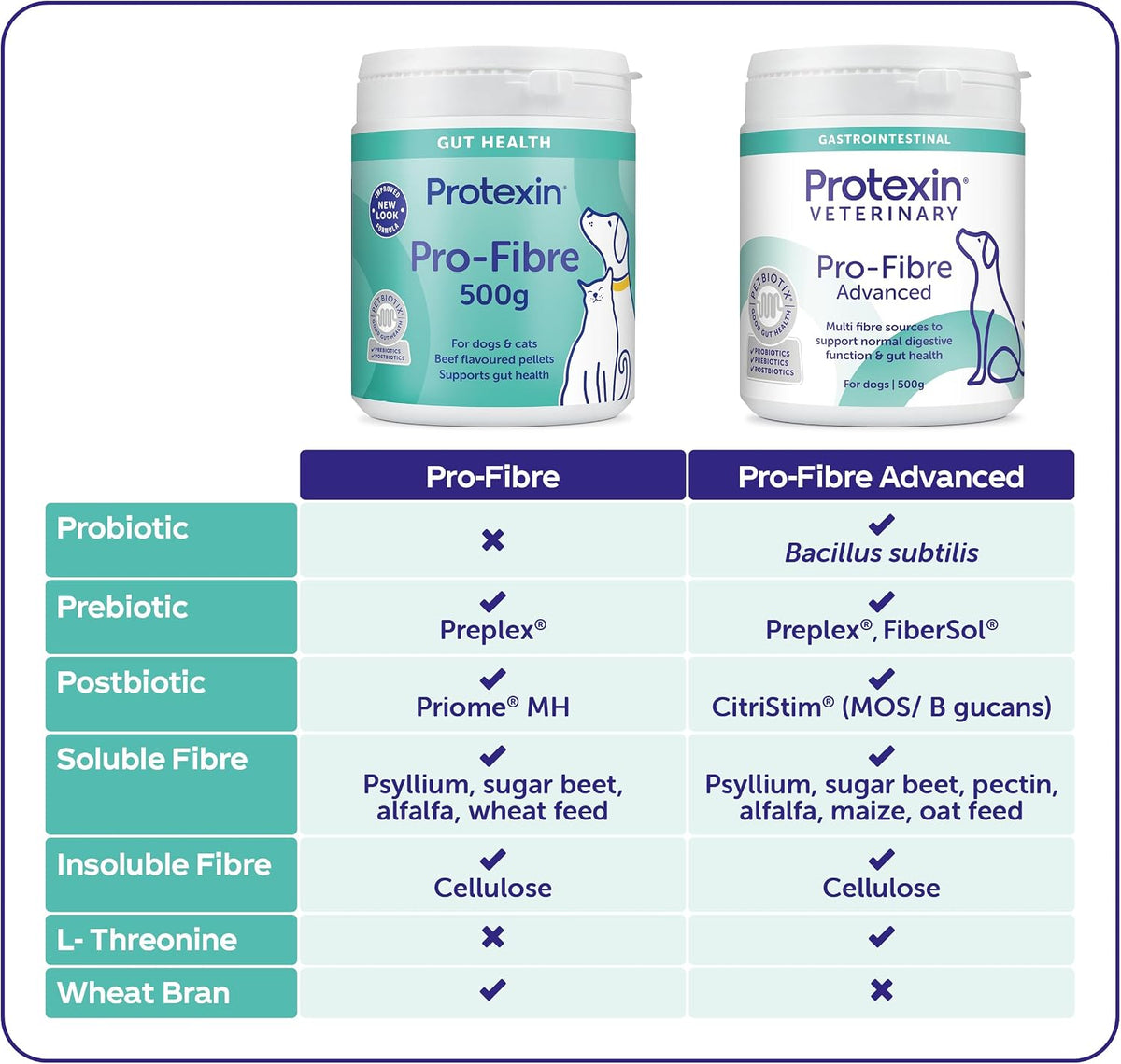Protexin Pro-Fibre for Dogs, High-Fibre Digestive Supplement with Prebiotics & Postbiotics, Fibre for Dogs to Support Gut Health, Immune , Anal Glands & Stool Support, Protexin Dog Supplement, 500g