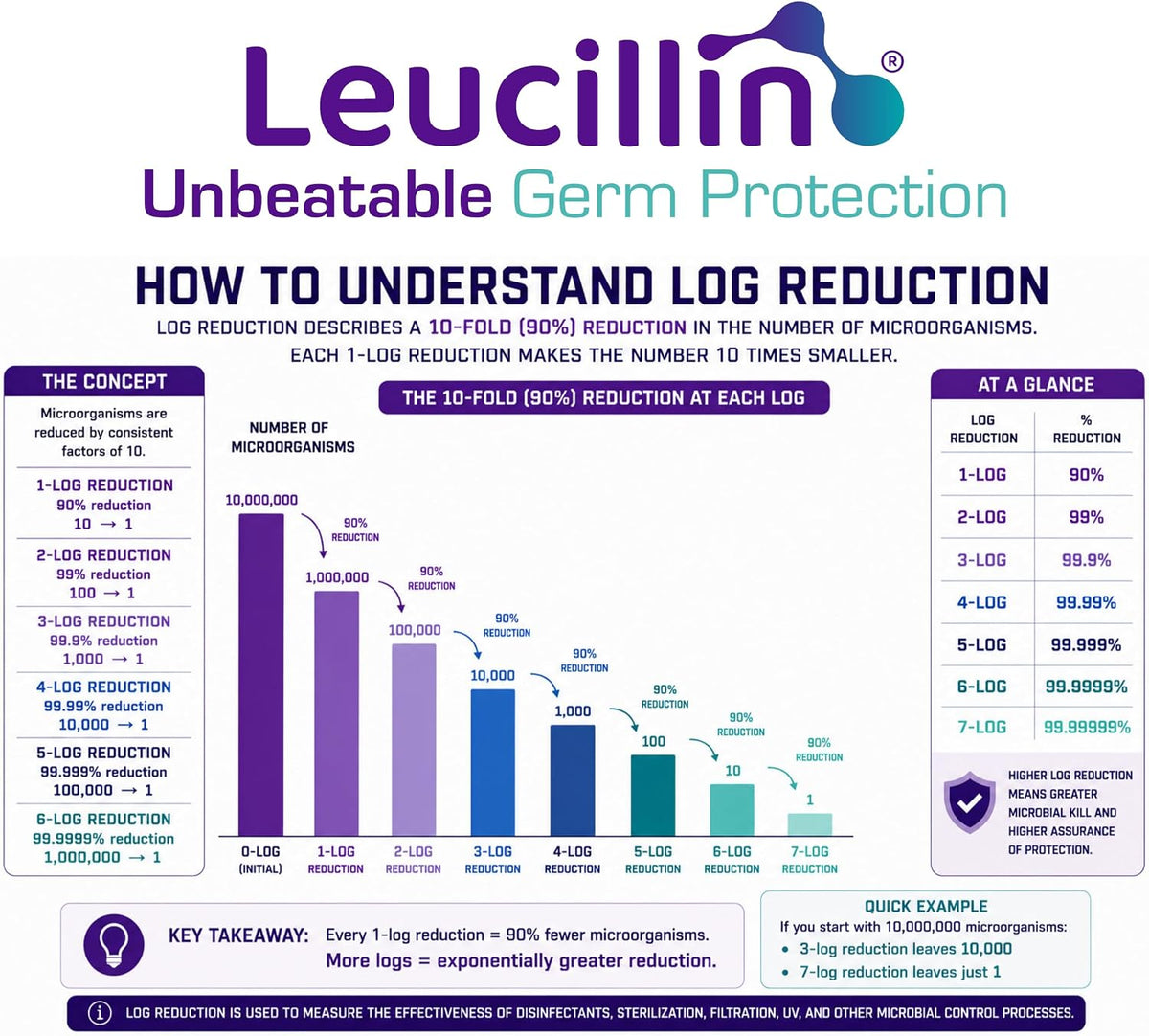 Leucillin Natural Antiseptic Spray 150ml - Antibacterial Antifungal Antiviral for Dogs Cats All Animals Itchy Skin Minor Wound Care and Skin Health | 150ml