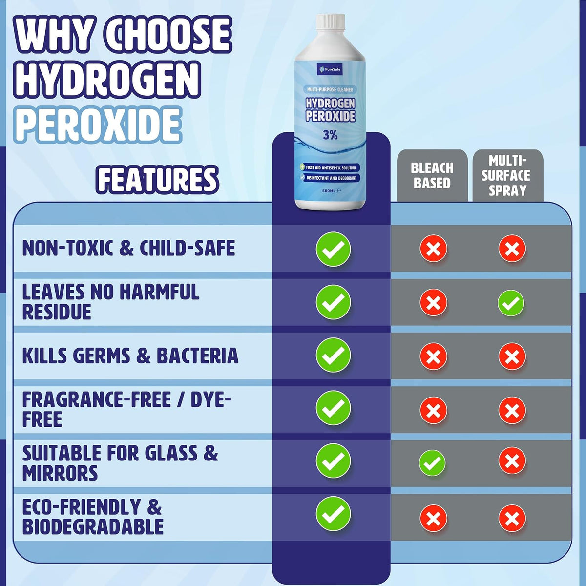 Pure Safe Hydrogen Peroxide 3% Solution 500ml – Multi-Purpose Household Cleaner, Surface Disinfectant, Mould and Mildew Remover, Stain Fighter, Grout Whitener, Kitchen and Bathroom Sanitiser