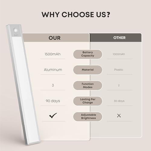 LROLTEF Under Cabinet Wardrobe Motion Sensor Lights Dimmable 21cm 1500mAh