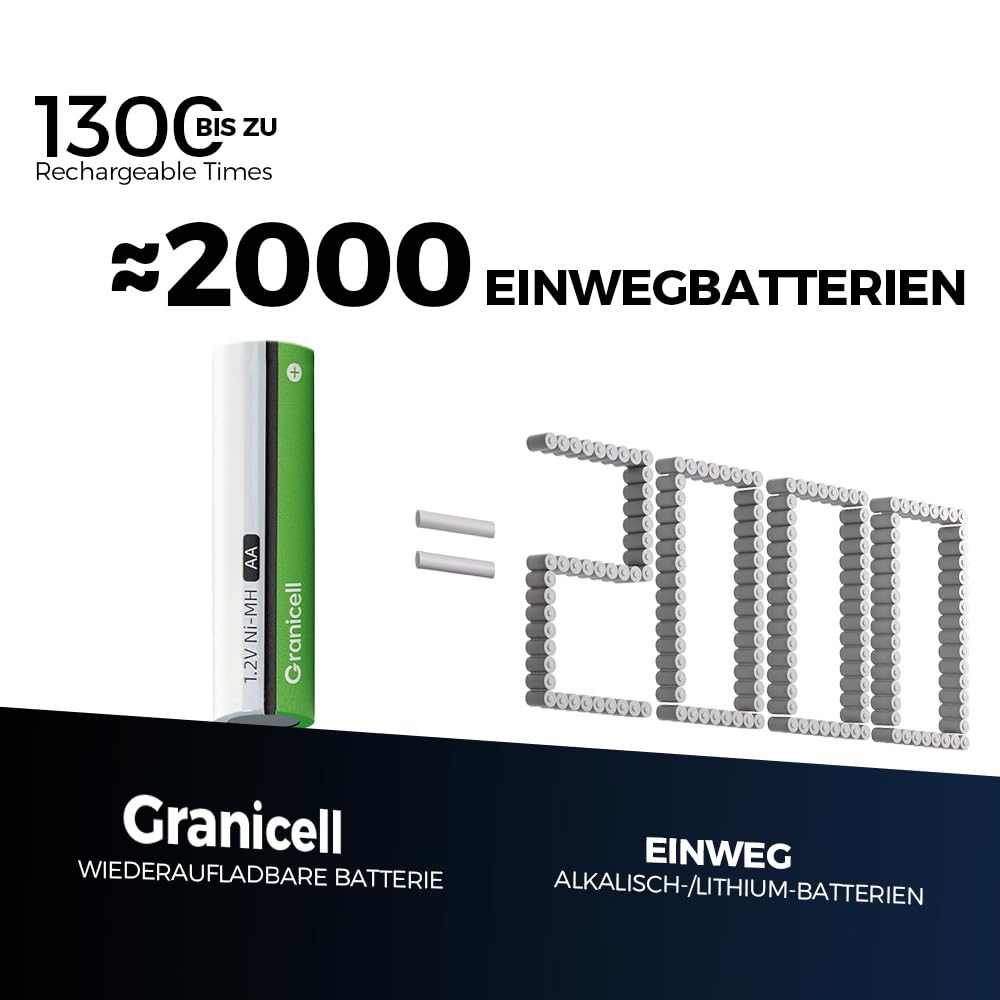 Granicell AAA Rechargeable Batteries (12 Pack), 1100mAh, 1.2V NiMH