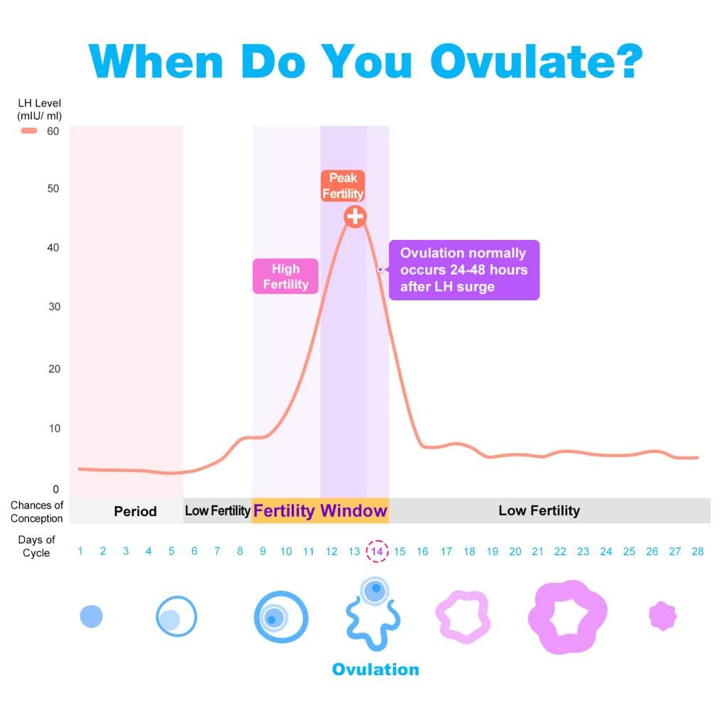 Easy@Home Ovulation Tests 25 Pack, LH Test Kit Powered by Premom App