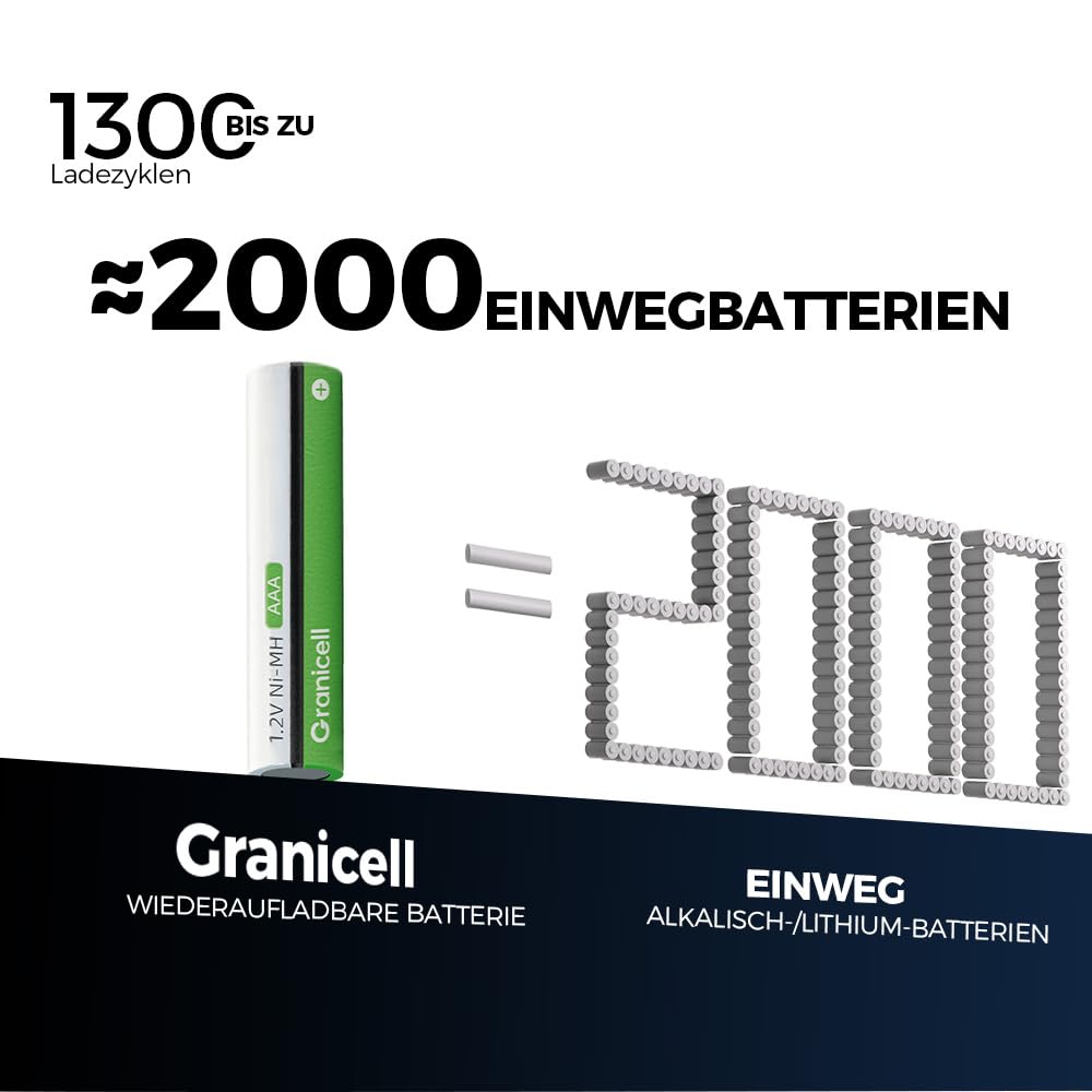 Granicell AAA Rechargeable Batteries (12 Pack), 1100mAh, 1.2V NiMH