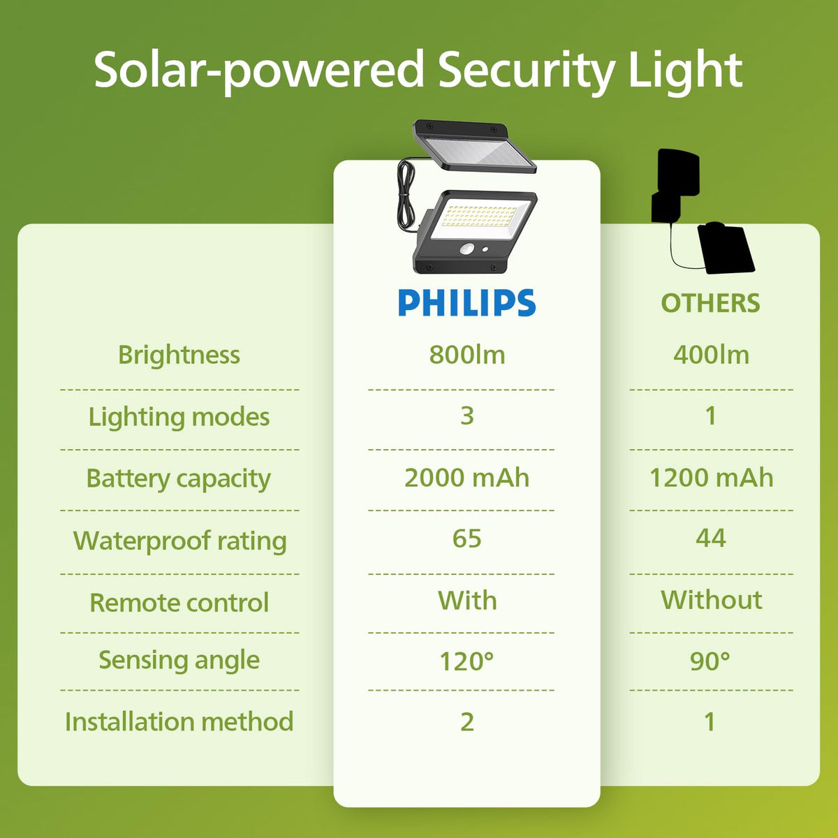 Philips Solar Security Outdoor LED 6500K, Solar-Powered Flood w/PIR Motion Sensor, Remote Control w/16ft Cable, IP65 Waterproof, 3 Modes (2)