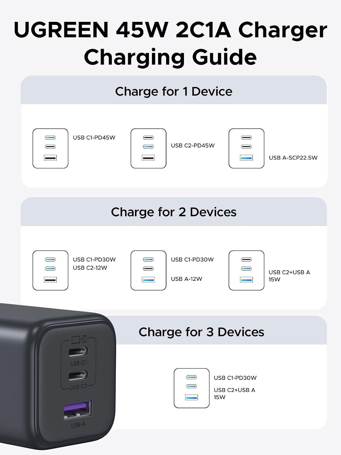 UGREEN 45W USB C Charger 3 Port Fast Wall Charger Plug Multi Adapter
