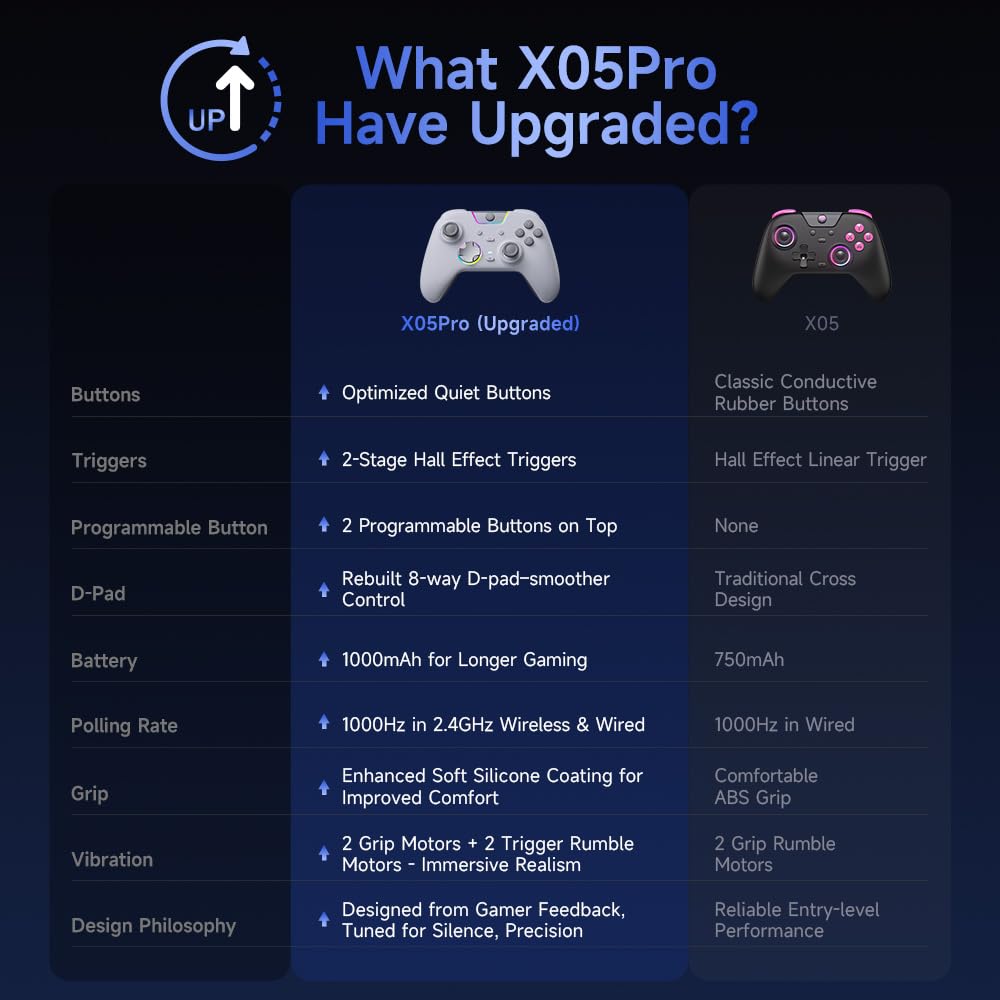 EasySMX X05 Pro Wireless Controller for PC Ergonomic Skin-Like Grip, Quiet-Touch Low-Noise Buttons, Dual Triggers, Hall Joysticks, 2 Programmable Buttons, RGB, 1000mAh Battery