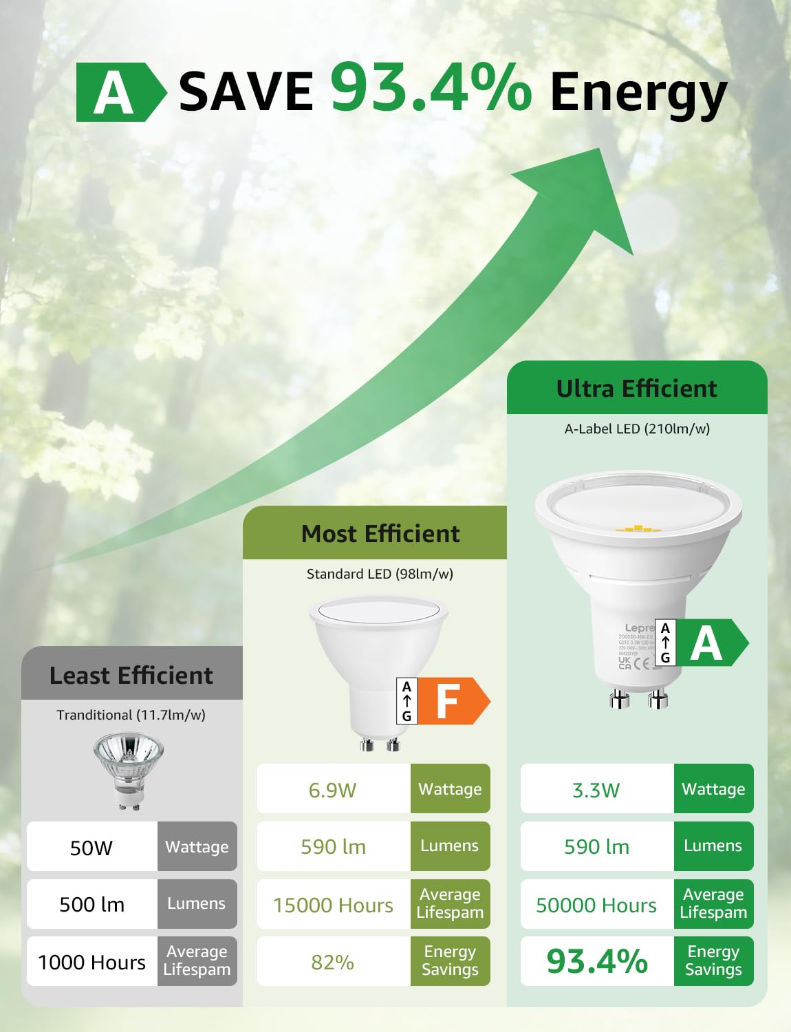 Lepro GU10 LED Bulbs A Rated, Cool White 6500K, 590LM,3.3W (50W Equivalent)