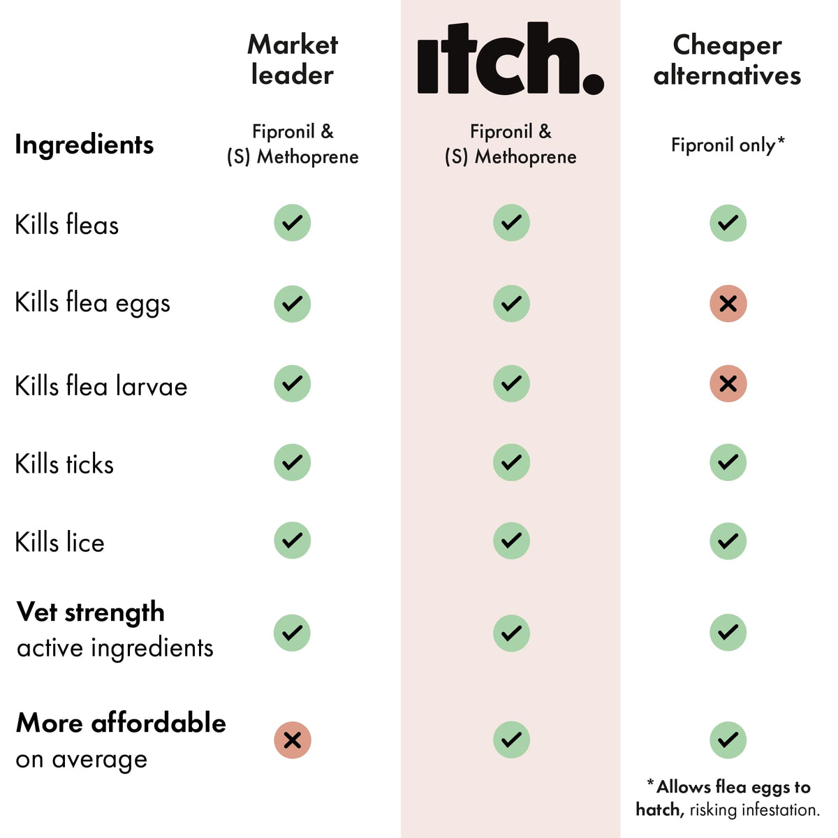 Itch - Flea & Tick Treatment for Cats & Household Flea Spray - Kills Fleas, Lice, Ticks, Eggs and Larvae - With Fipronil and S-Methoprene - Odourless 500ml Spray & Pack of 3 Pipettes