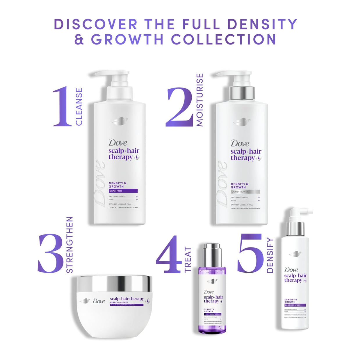 Dove scalp + hair therapy Density & Growth¹ Shampoo hair care with Amino Complex, Zinc and Biotin for up to 90% less hair fall* 250 ml