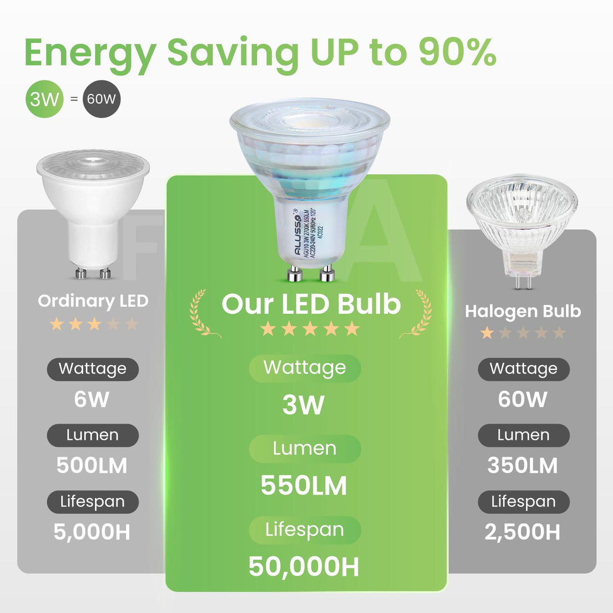 ALUSSO 5W GU10 LED Bulbs Warm White 3000K, 400LM Brightness Pack of 4