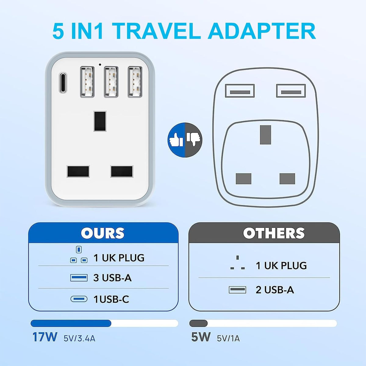 Loydia UK to US Plug Adaptor, 2 pack USA Travel Adapter with 3 USB &1 USB C Ports, 5 in 1 US Plug Adapter from UK to USA, Canada, Thailand, Mexico, Colombia (Type B)