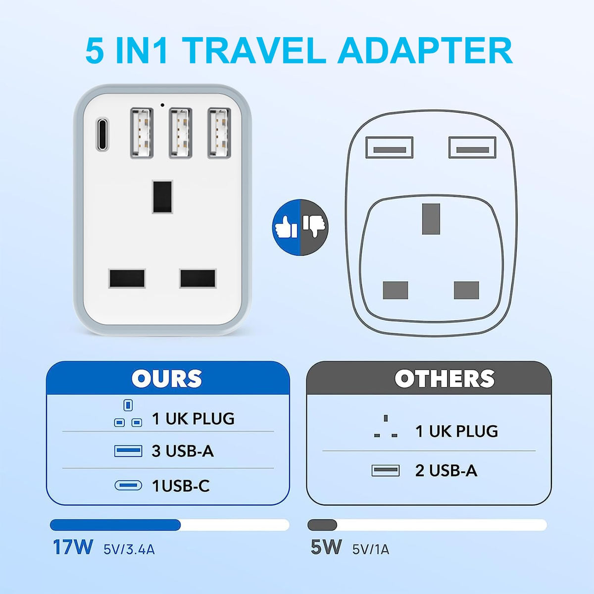 Loydia UK to US Plug Adaptor, 2 pack USA Travel Adapter with 3 USB &1 USB C Ports, 5 in 1 US Plug Adapter from UK to USA, Canada, Thailand, Mexico, Colombia (Type B)