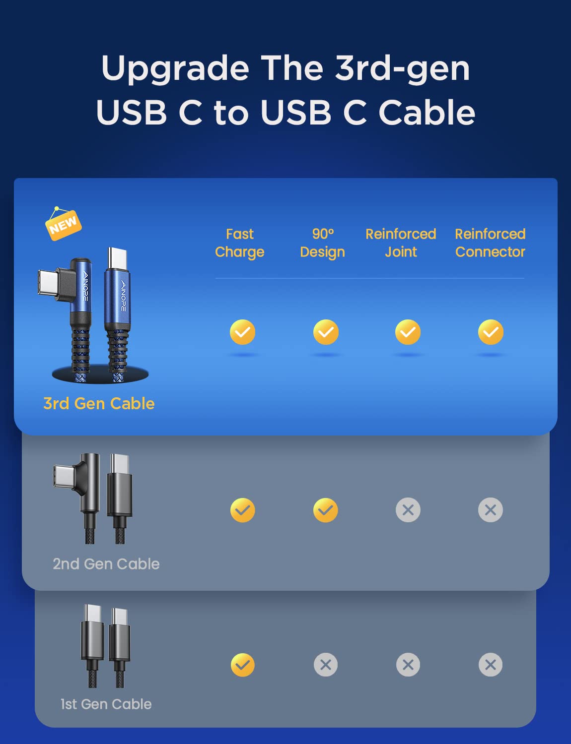AINOPE USB C to USB C Cable 60W 3.1A, Type C to Type C Cable Right Angle, Compatible with Samsung Galaxy S21 S20, Note 20/10/9/8, MacBook Air/Pro 13'', iPad Mini 6/Pro/Air 2020,Pixel [0.5M]