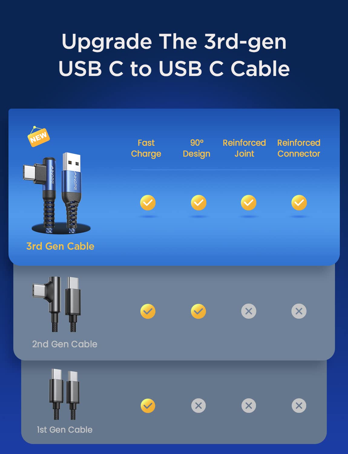 AINOPE USB C Charger Cable,(2Pack 2M) 3.1A Right Angle USB to USB C Cable