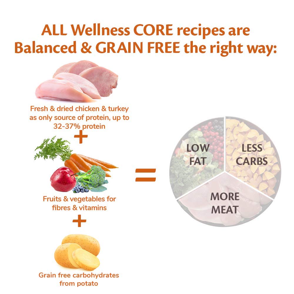 Wellness CORE Original 1.5 kg, Chicken & Turkey – Dry Dog Food