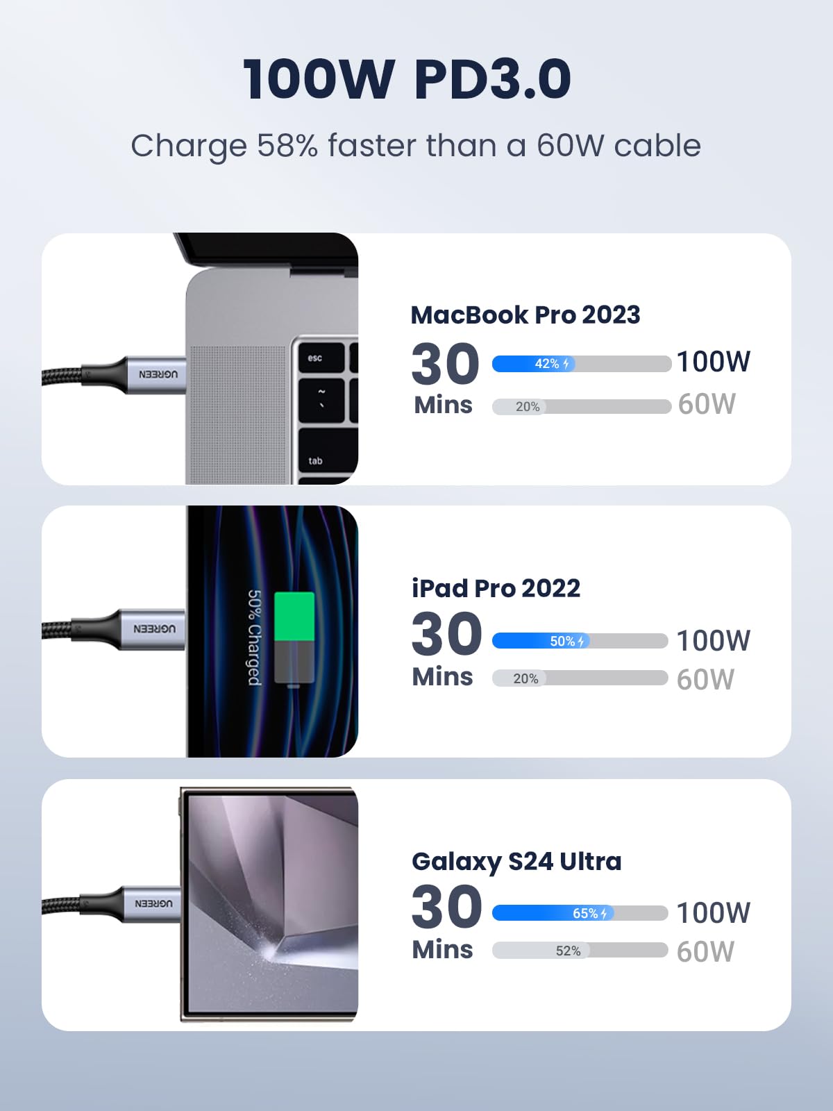 UGREEN 2 Pack USB C to USB C Charger Cable 100W 65W USB C Charger Cable, 2M