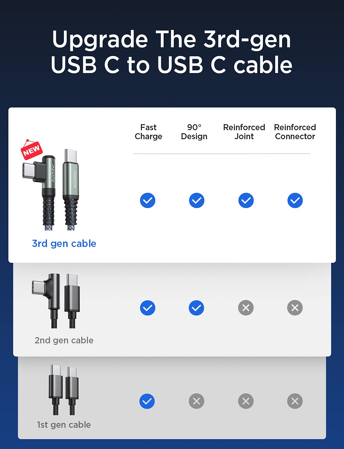 AINOPE USB C to USB C Cable 60W 3.1A, Type C to Type C Cable Right Angle, Compatible with Samsung Galaxy S21 S20, Note 20/10/9/8, MacBook Air/Pro 13'', iPad Mini 6/Pro/Air 2020,Pixel [0.5M]