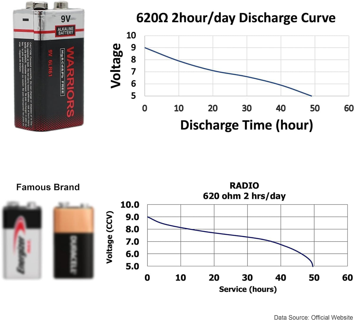 Warriors 2X 9V Alkaline Batteries, 6LR61, Long Lasting Power