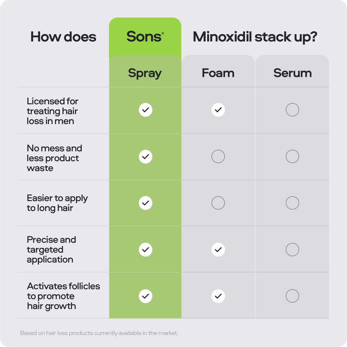 Sons Minoxidil 5% Spray (3x60ml), Hair Regrowth Treatment for Men
