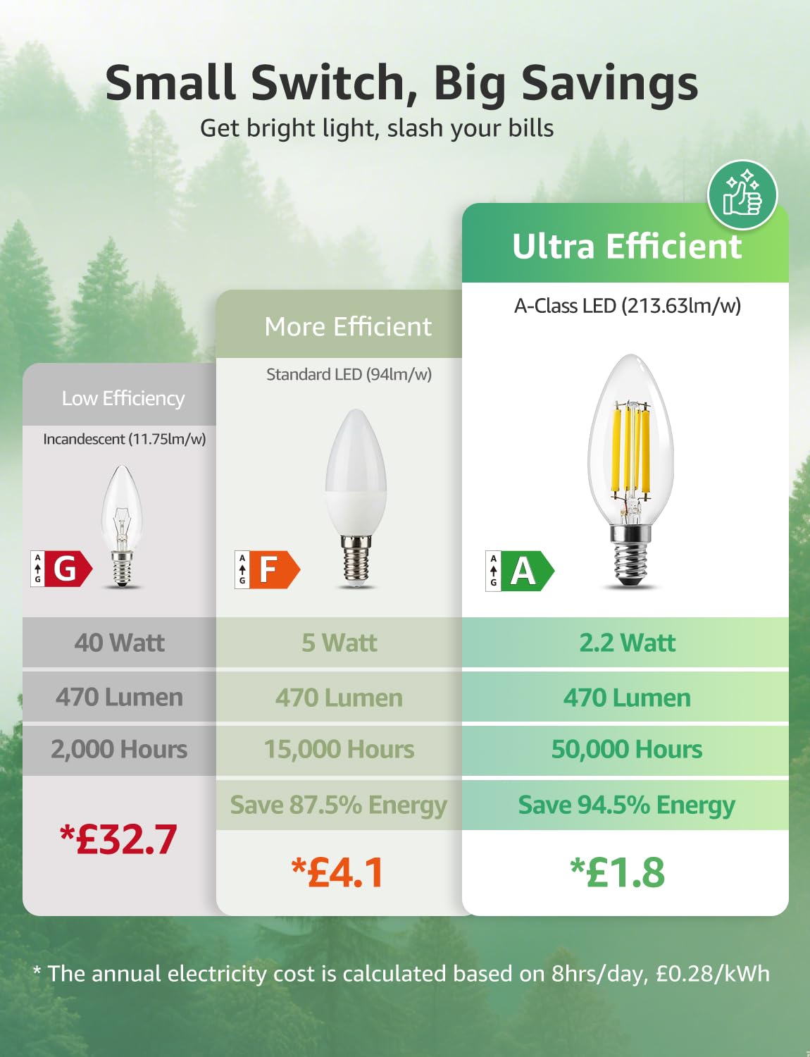 Lepro E14 Golf Ball Bulb A-Rated, Warm White, 2.2W = 40W, 470LM, Pack of 2