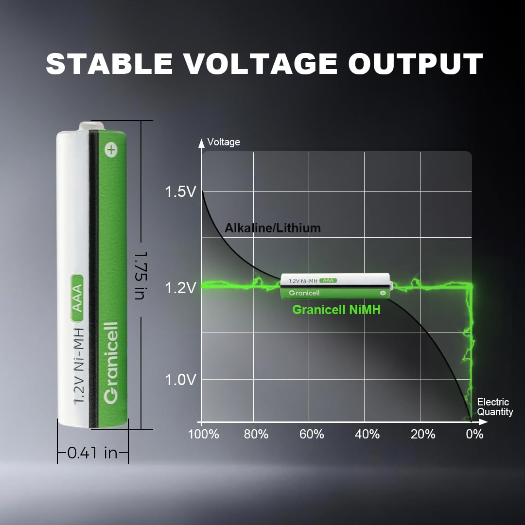 Granicell AAA Rechargeable Batteries (12 Pack), 1100mAh, 1.2V NiMH