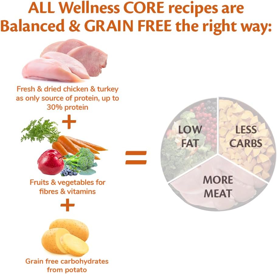 Wellness CORE Original 1.5 kg, Chicken & Turkey – Dry Dog Food