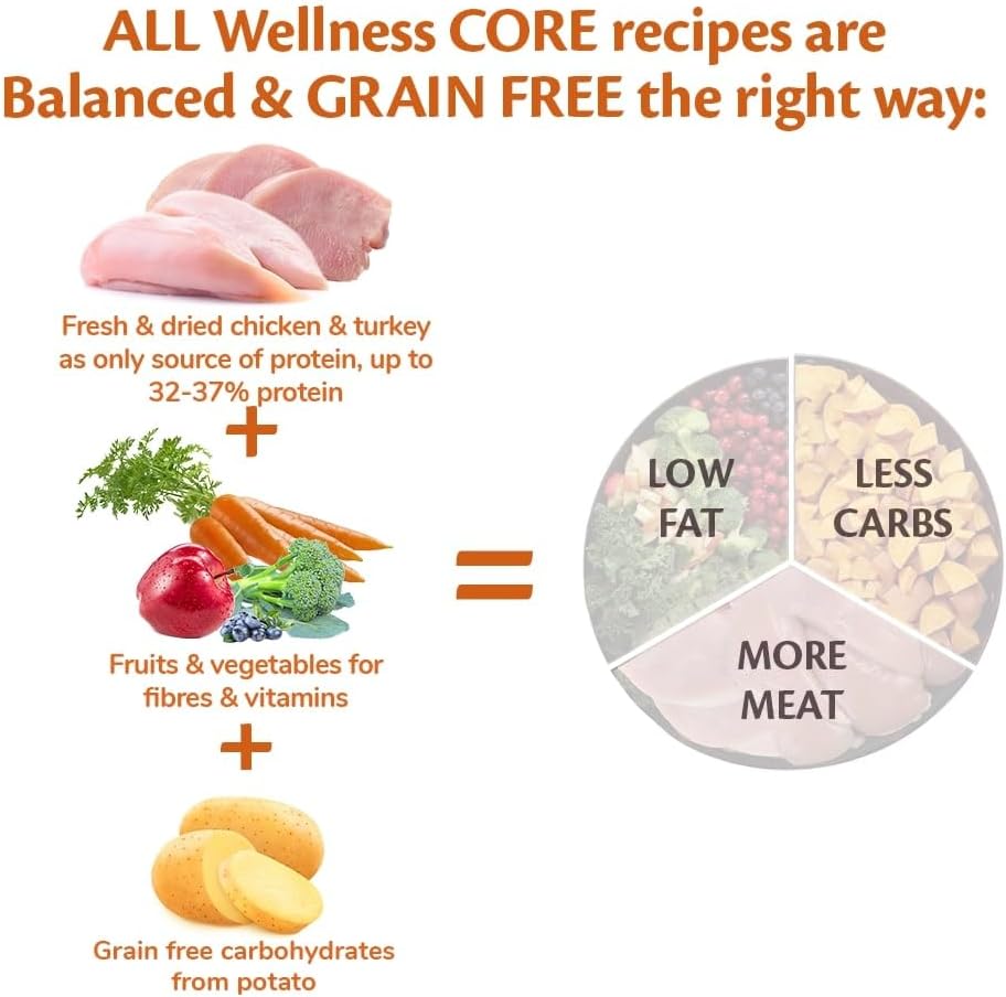 Wellness CORE Active Life 10 kg, Chicken & Turkey – Dry Dog Food