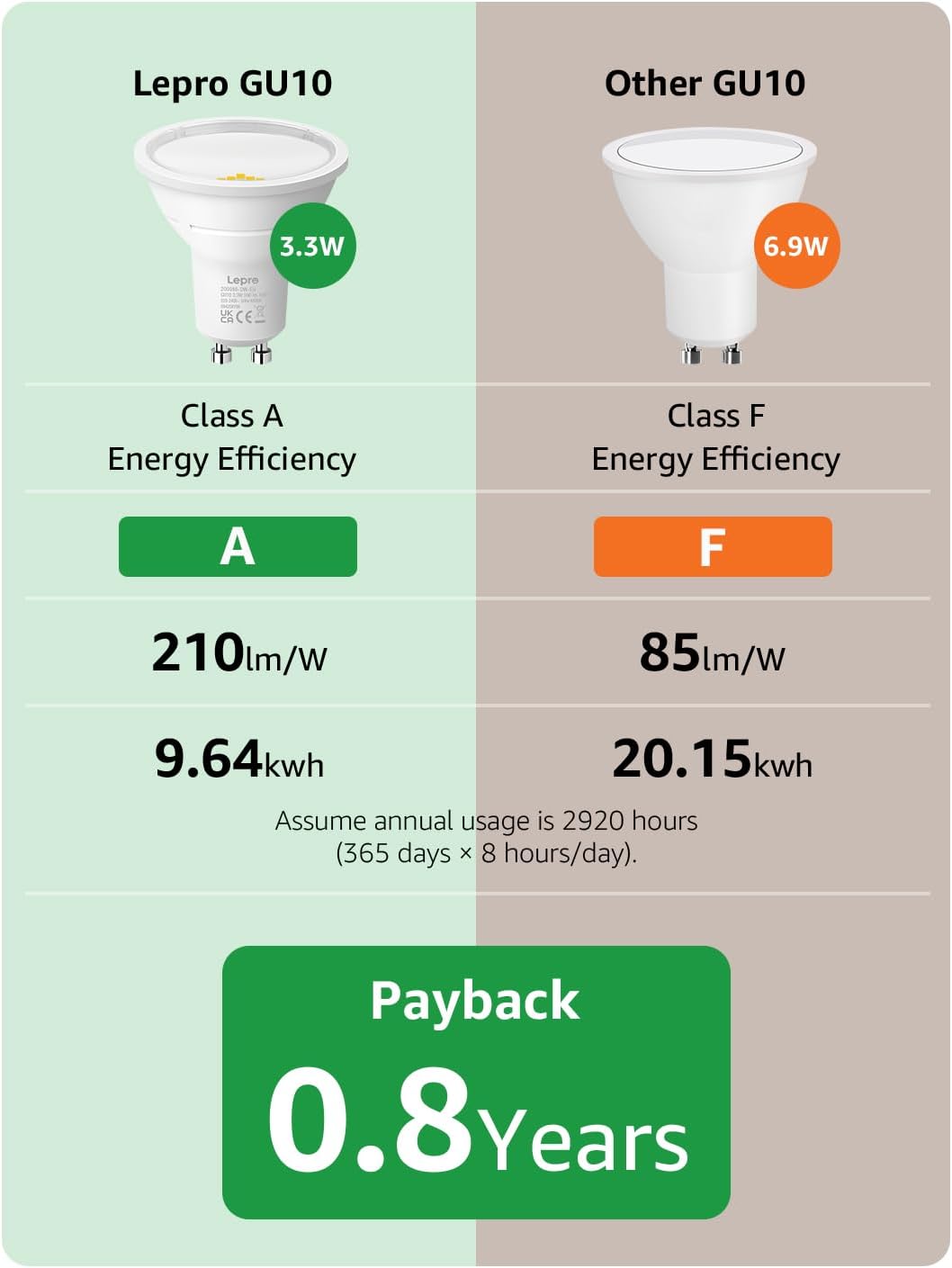 Lepro GU10 LED Bulbs A Rated, Cool White 6500K, 590LM,3.3W (50W Equivalent)