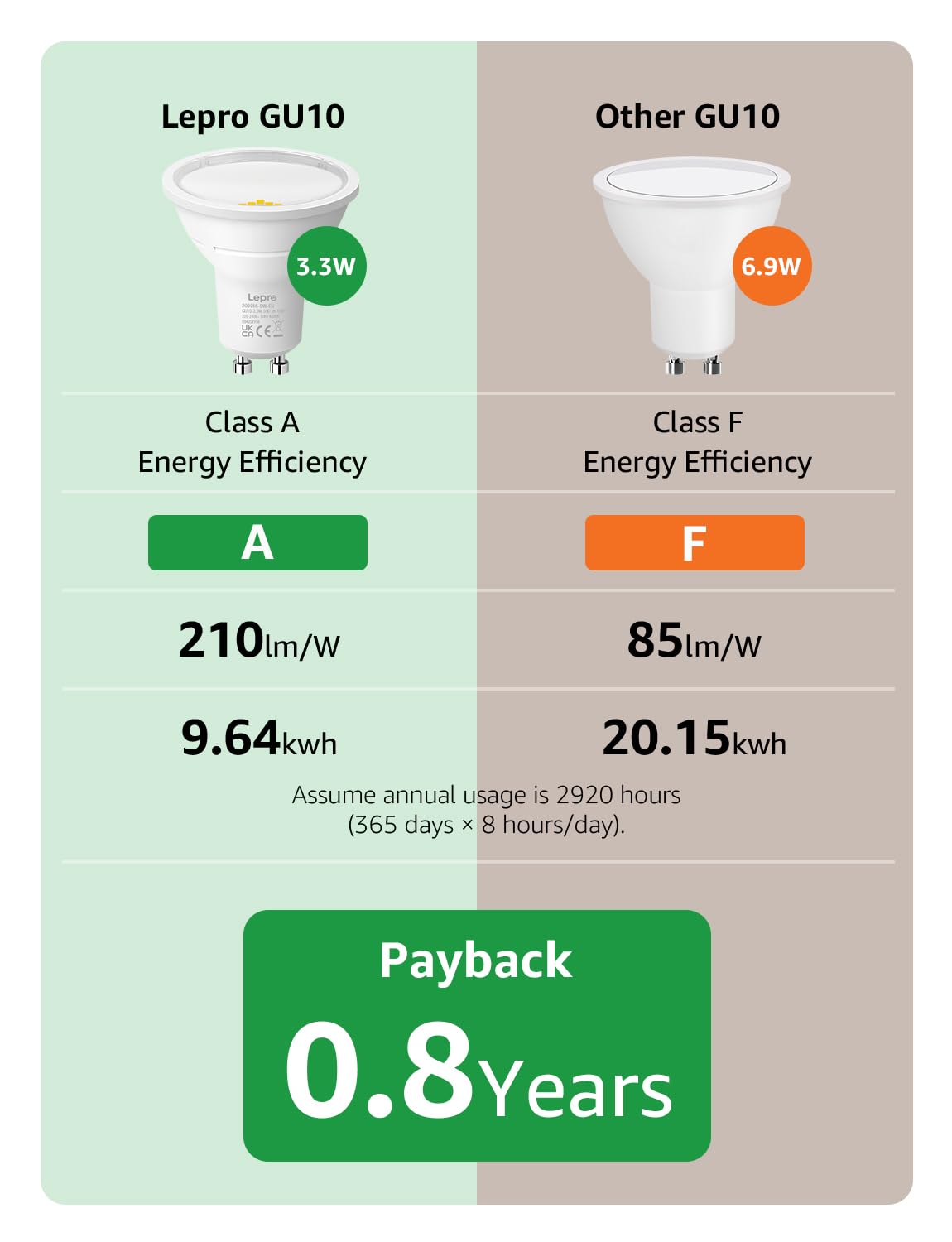 Lepro GU10 LED Bulbs A Rated, Cool White 6500K, 590LM,3.3W (50W Equivalent)