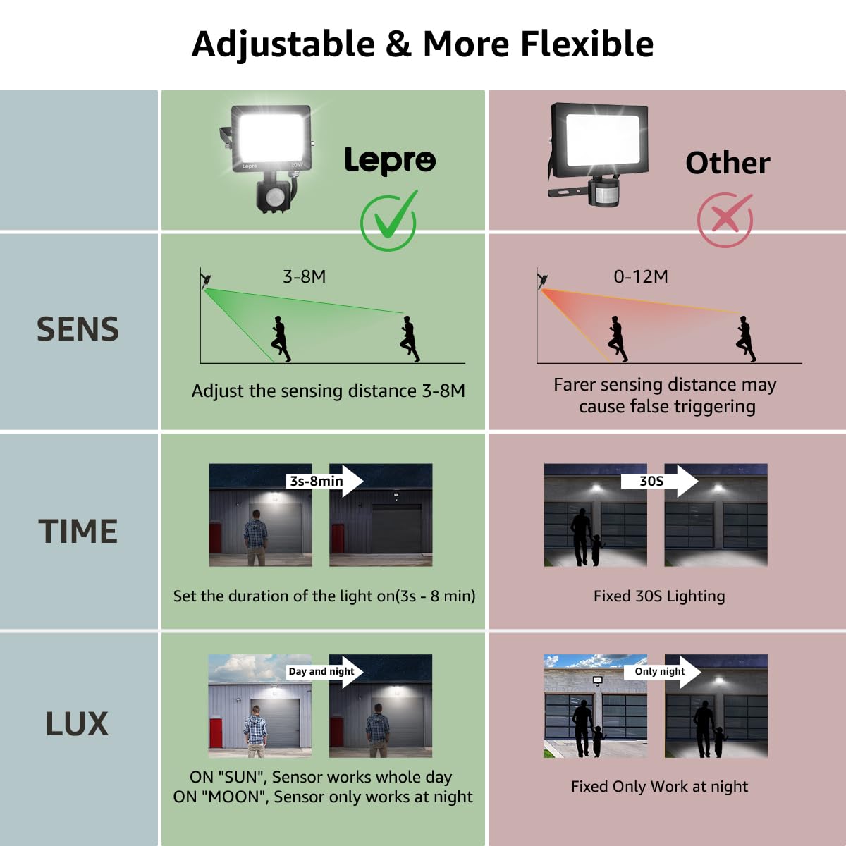 Lepro Security Lights Outdoor Motion Sensor 10W 850 Lumen Waterproof