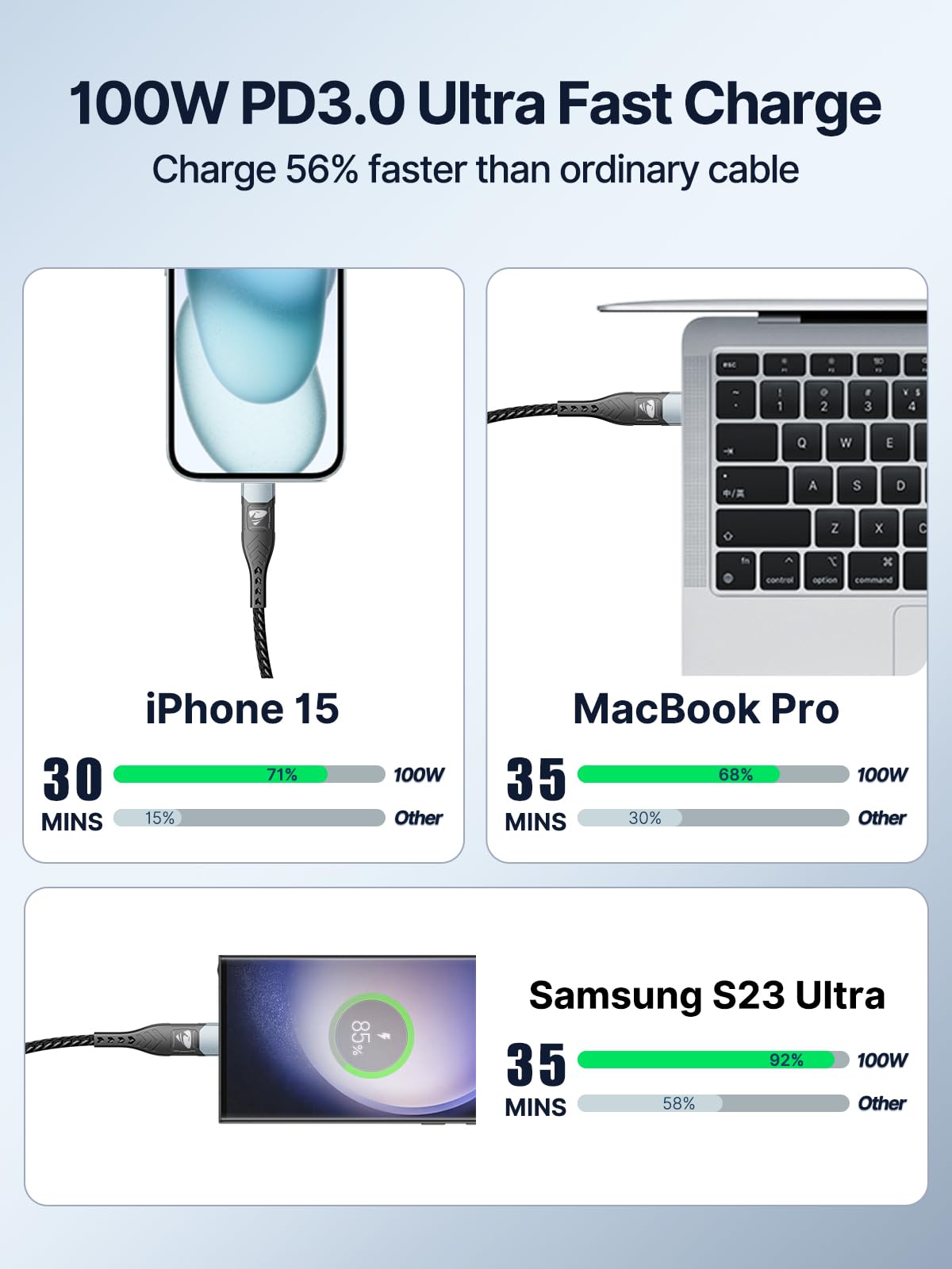 USB-C to C 1M 100W PD3.0 Fast Charging Cable - Compatible with MacBook Pro, iPad Air, iPhone 15, Samsung S23/S22/S21 Ultra, Pixel 7/6, Switch, PS5