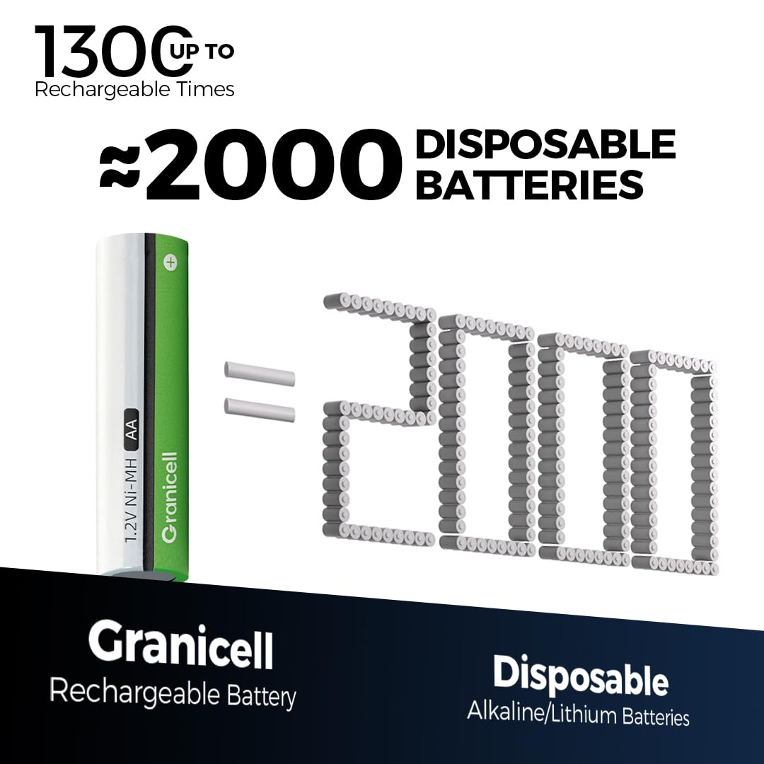 Granicell AAA Rechargeable Batteries (12 Pack), 1100mAh, 1.2V NiMH
