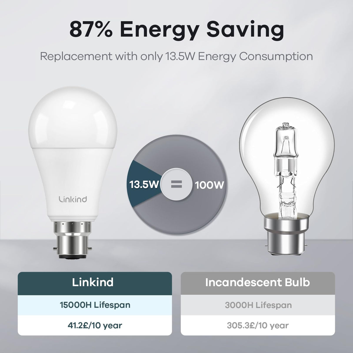Linkind Bayonet Light Bulb 100w Equivalent,Daylight White 5000K, 13.7W 1600lm Super Bright B22d LED Bulbs,BC GLS Energy Saving Bulbs, Non-Dimmable, 2 Pack