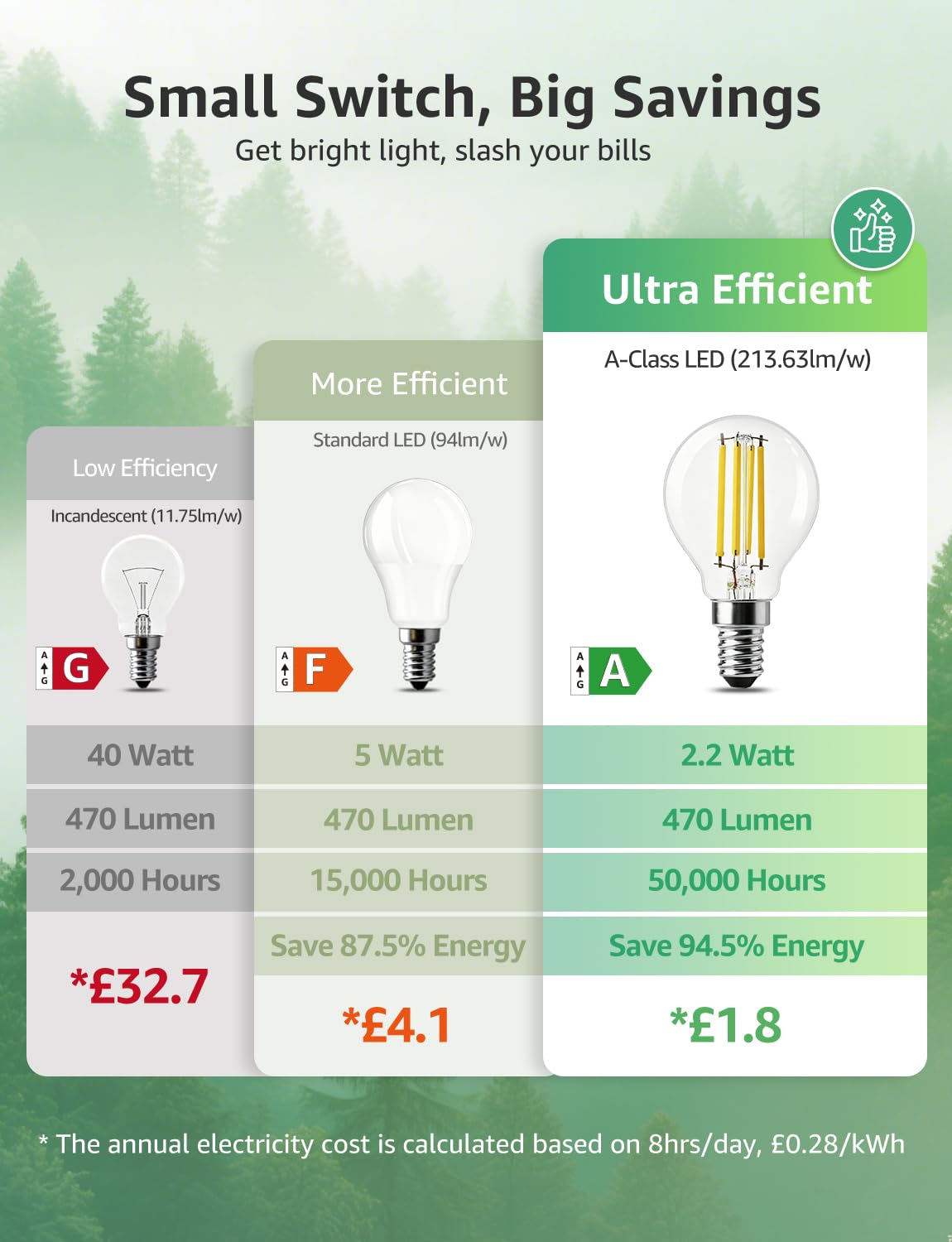 Lepro E14 Golf Ball Bulb A-Rated, Warm White, 2.2W = 40W, 470LM, Pack of 2