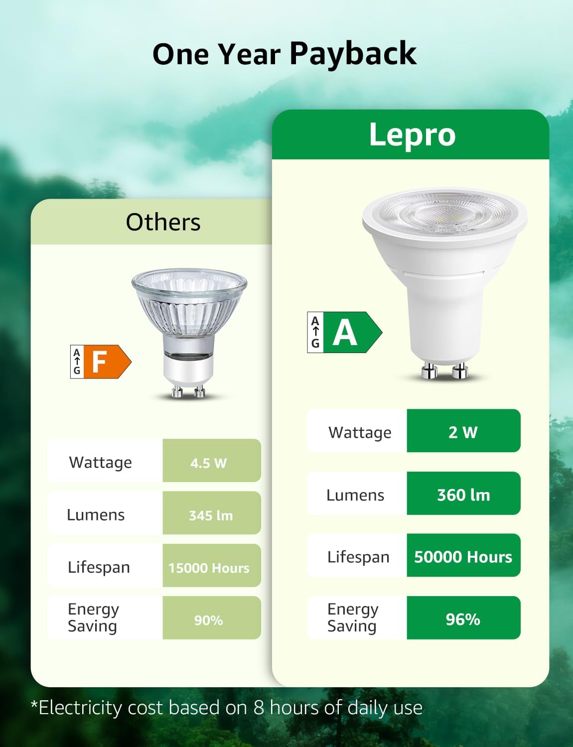 Lepro GU10 LED Bulbs Warm White, Energy Class A, 2W=50W, 50000H Long Life