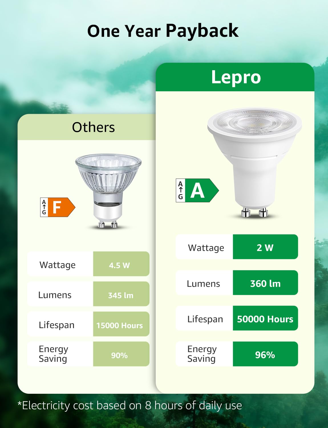 Lepro GU10 LED Bulbs Warm White, Energy Class A, 2W=50W, 50000H Long Life