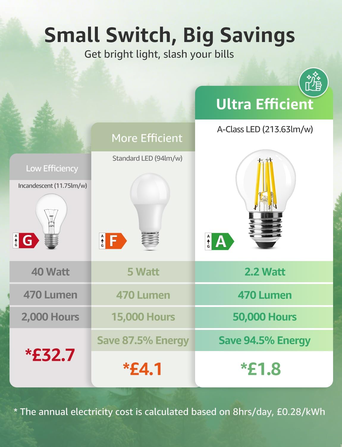 Lepro G45 E27 Screw Bulb A-Rated, Warm White, 2.2W = 40W, 470LM, Pack of 2