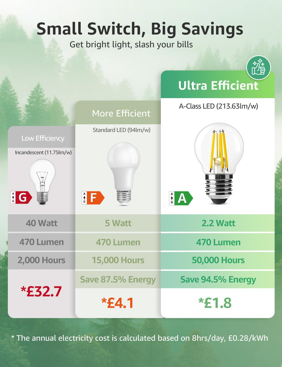 Lepro G45 E27 Screw Bulb A-Rated, Warm White, 2.2W = 40W, 470LM, Pack of 2