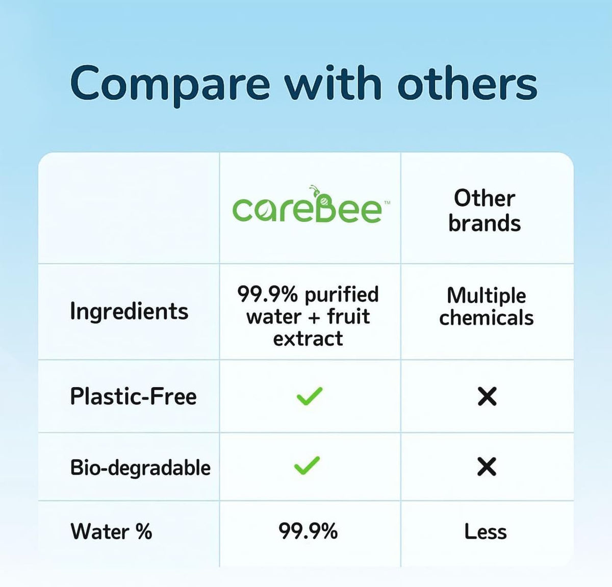 99.9% Water Baby Wipes, Plant-Based Skin Wipes, 60 Pack - (6, White)