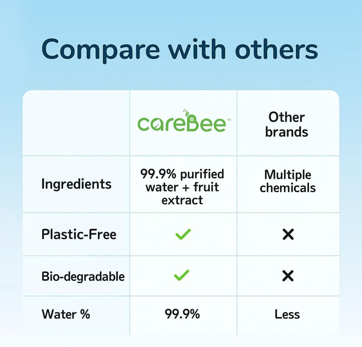 99.9% Water Baby Wipes, Plant-Based Skin Wipes, 60 Pack - (6, White)