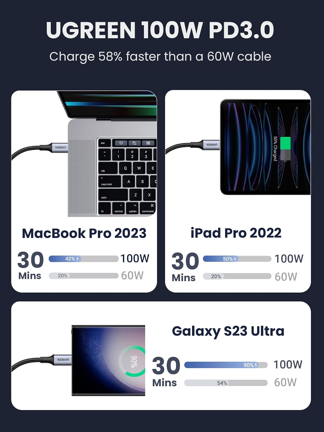 UGREEN 2 Pack USB C to USB C Charger Cable 100W 65W USB C Charger Cable, 2M
