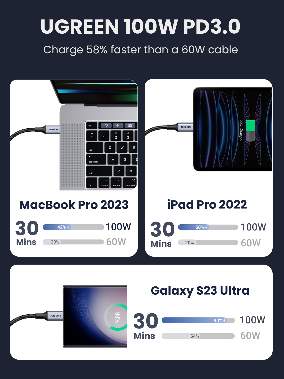 UGREEN 2 Pack USB C to USB C Charger Cable 100W 65W USB C Charger Cable, 2M