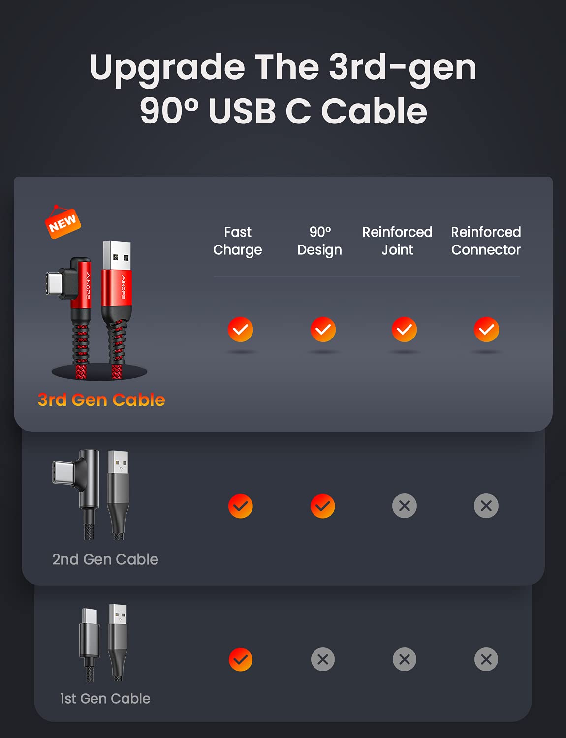 AINOPE USB C Charger Cable,(2Pack 2M) 3.1A Right Angle USB to USB C Cable