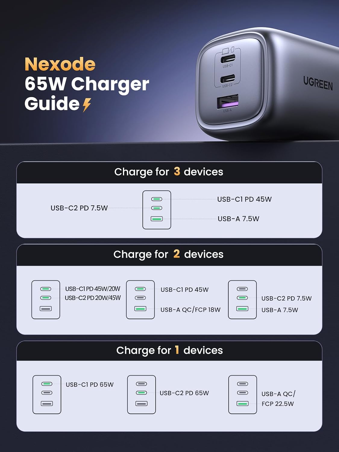 UGREEN USB C Plug 65W Nexode Foldable GaN Fast Charger 3-Port Charger