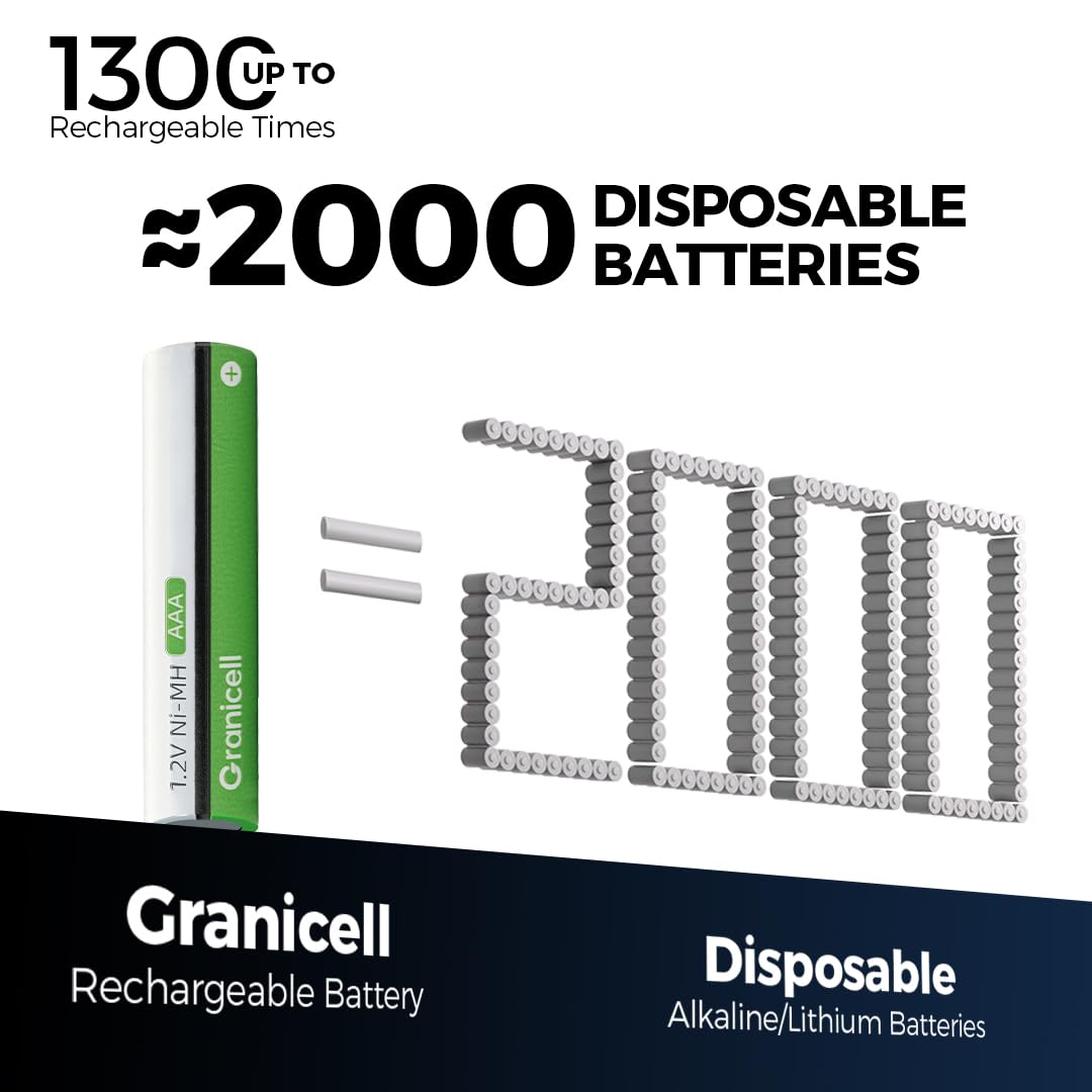 Granicell AAA Rechargeable Batteries (12 Pack), 1100mAh, 1.2V NiMH