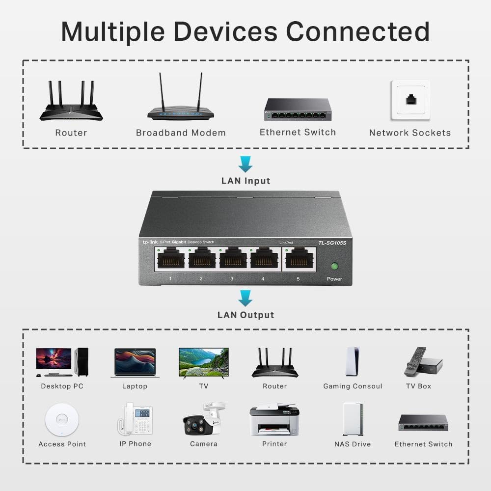TP-Link TL-SG105S, 5 Port Gigabit Ethernet Network Switch, Ethernet Splitter, Hub, Desktop and Wall-Mounting, Sturdy Metal, Fanless, Plug and Play, Energy-Saving