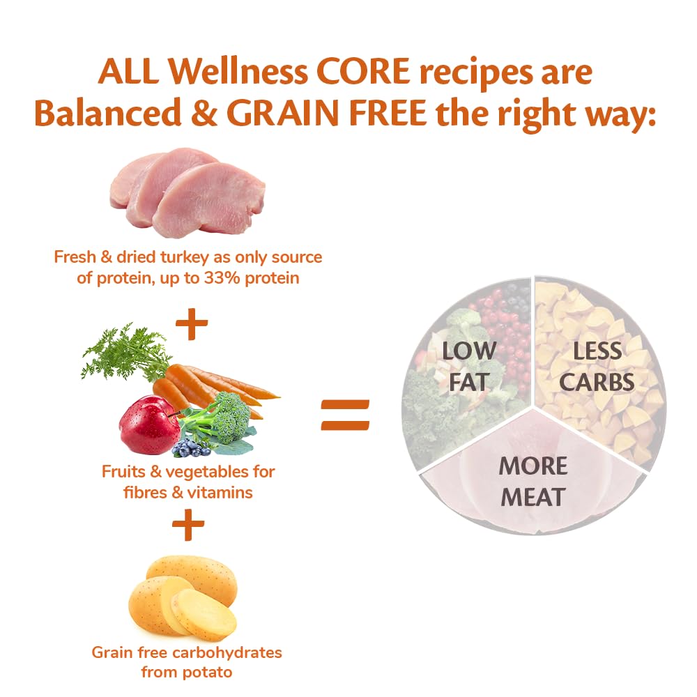 Wellness CORE Original 1.5 kg, Chicken & Turkey – Dry Dog Food