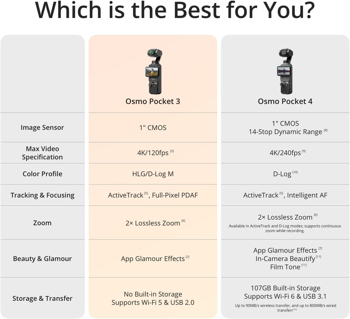 DJI Osmo Pocket 3 Creator Combo, Vlogging Camera With 1'' CMOS & 4K/120fps